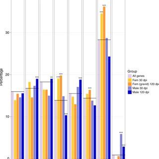 Sex Biased Gene Enrichment The Percentage Of Male And Female Sex Biased
