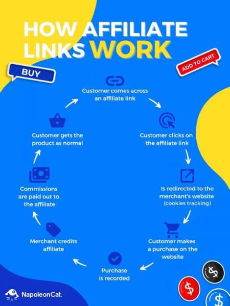 How To Promote Affiliate Links In 2025