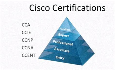 CCNA, CCNP, and CCIE Cisco Certification