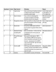 CJH332 Experiments Docx Experiment 1 Lecture 6 Name Keyword