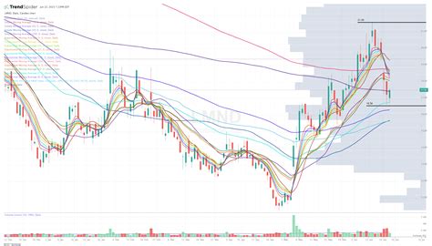 Lmnd Daily Candlestick Chart Published By Jonah Lupton On Trendspider