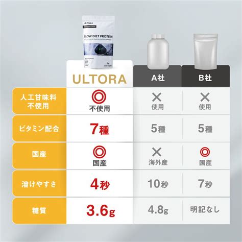 【楽天市場】ホエイプロテイン＆スロープロテインの2袋お得セット Ultoraウルトラダイエットプロテイン ホエイプロテインとスロープロテインの2袋セット 1kg×2袋 人気なフレーバー