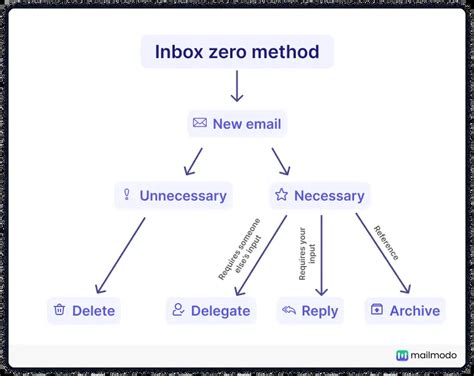 5 Steps Guide To Manage Your Emails And Achieve Inbox Zero