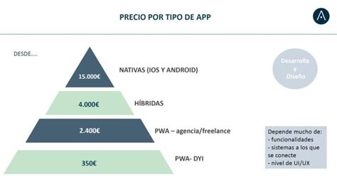 Descubre Cu Nto Cuesta Crear Una App En Euros Y Obt N La Mejor Oferta