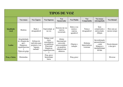 Voz Rouca Ou Roca - Voz resumo - fono - TIPOS DE VOZ Voz rouca Qualidade vocal Ruidosa ...