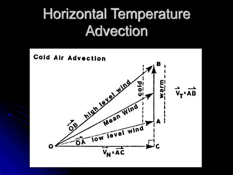 Hodograph Analysis Thermal Advection Stability Ppt Download