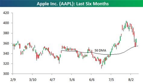 Apple Price Chart (NASDAQ:AAPL) | Seeking Alpha