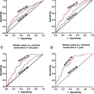 Methylation Level Of HTRA1 In The Peripheral Blood DNA As A Marker For