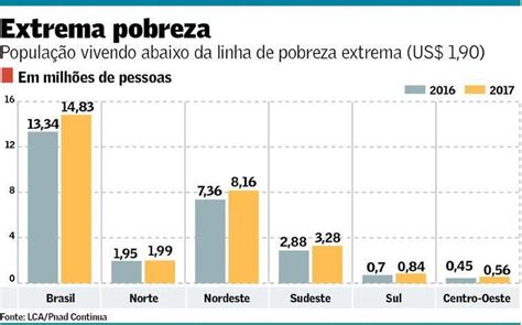 Pobreza Extrema Aumenta 11 E Atinge 14 8 Milhões De Pessoas Brasil