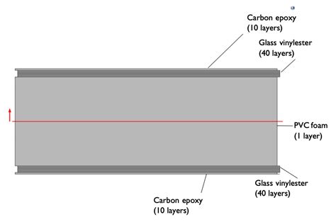 Analyzing Wind Turbine Blades with the Composite Materials Module | COMSOL Blog