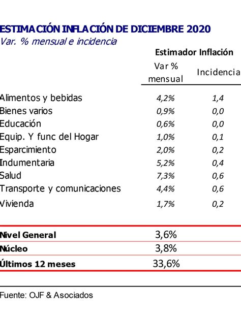 La inflación de la Argentina en fue la segunda más alta de América latina Infobae