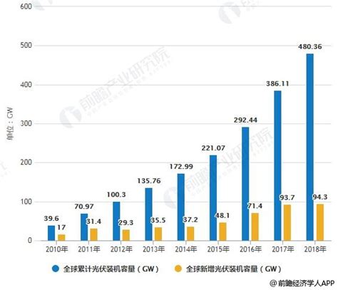 2019年全球光伏产业市场现状及发展前景分析 行业转折、整合后将迎来高质量发展期 研究报告 前瞻产业研究院