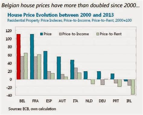 The Unassuming Economist House Prices In Belgium