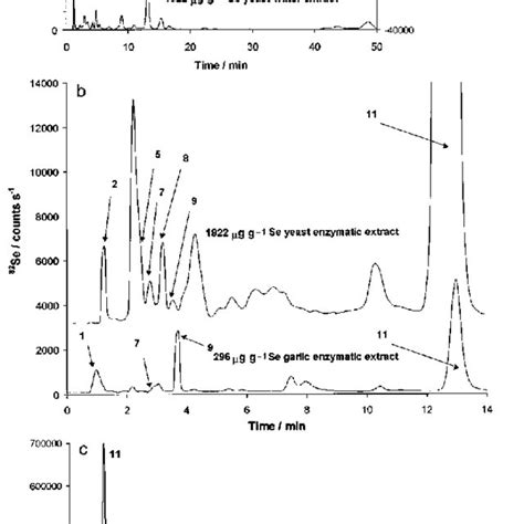 A Hplc Icp Ms Chromatograms Of Enzymatic Upper And Water Lower Download Scientific