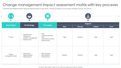 Top 10 Change Impact Assessment Templates With Examples And Samples