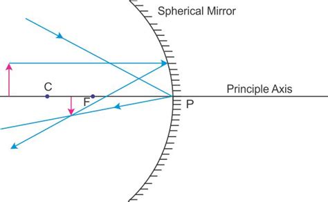 The Linear Magnification Produced By A Spherical Mirror Is