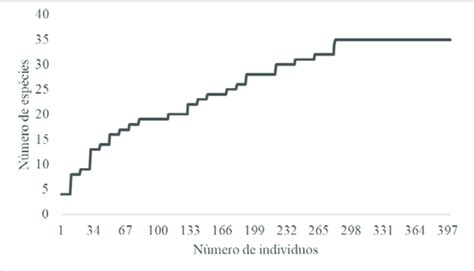 Curva de acumulação de espécies curva do coletor número de