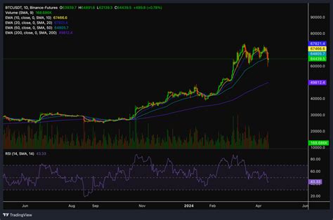 The 2024 Bitcoin Halving Predicting The Movements Of Altcoins And BTC