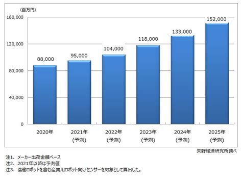 産業用ロボット向けセンサー世界市場に関する調査を実施（2021年） ニュース・トピックス 市場調査とマーケティングの矢野経済研究所