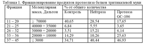 Протеолитические ферментные препараты как инструмент модификации белков ...