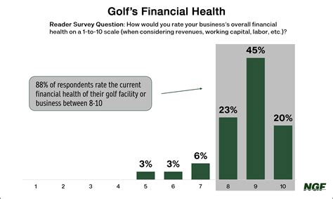 National Golf Foundation Reader Poll Results Financial Health