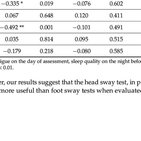 Correlation Plotting Between Mmse Score And Sway Test Results Standing