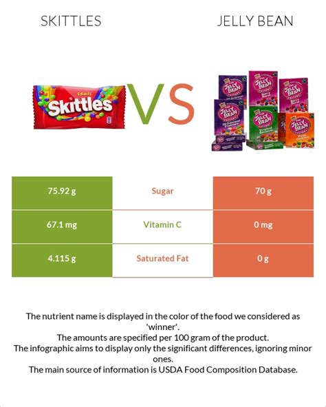 Skittles Vs Jelly Bean — In Depth Nutrition Comparison