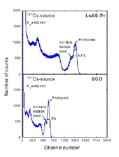 Pulse height spectra of 662 keV γ rays from a 137 Cs source as