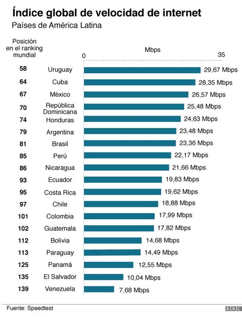 Estos son los países de América Latina con mejor y peor conexión a Internet