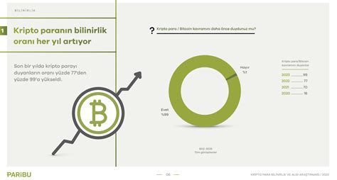 Paribu Kripto Para Bilinirlik Ve Alg Ara T Rmas Ndan Ne Kanlar