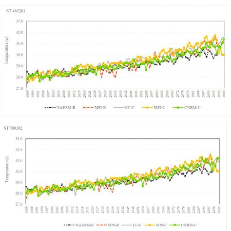 Annual temperature under climate change scenarios. | Download ...