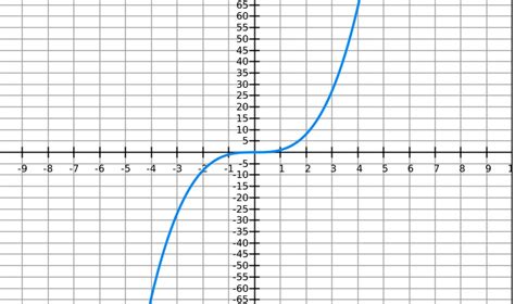 how to draw graph of x cube = y and how - Maths - Application of Integrals - 9824683 ...