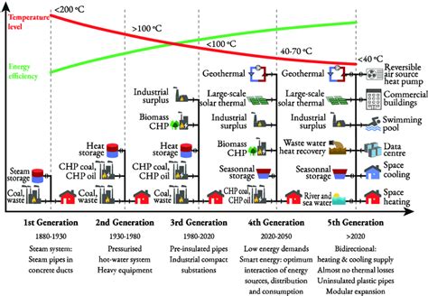 Evolution Of District Heating And Cooling Networks The Abscissa