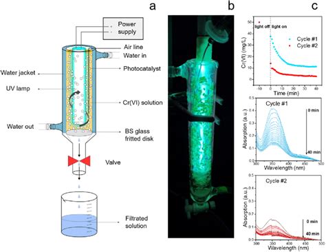 A Schematic Of The Photocatalytic Filtration Reactor Loaded With G