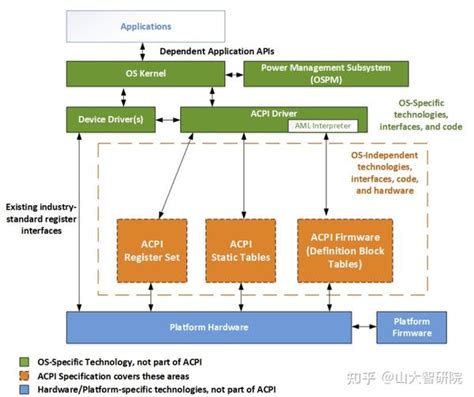 RISC-V ACPI介绍与实现指导 - 知乎