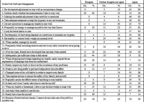 Table 2 Distribution Of The Sickle Cell Patients According To Self Care Management N50