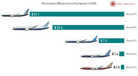 Boeing Aircraft Types