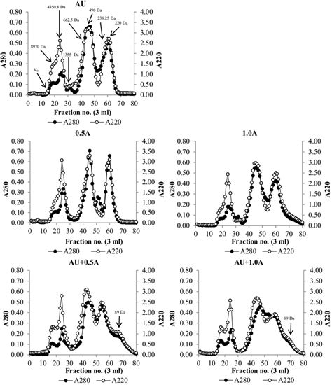 Elution Profile By Sephadex G Size Exclusion Chromatography Of