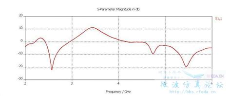 CST仿真得到的S参数为何峰值达到正10dB？ - 微波EDA网