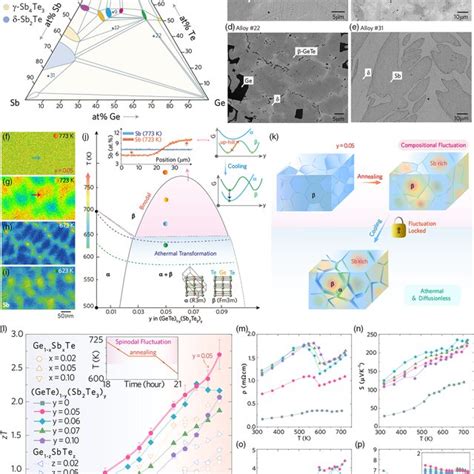 a) The isothermal section of the ternary Zn–Sb–In system at 623 K. b ...