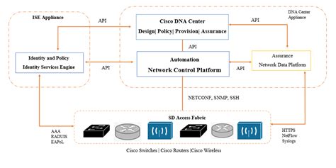 Cisco SD Access Architecture Controller Layer Study CCNP