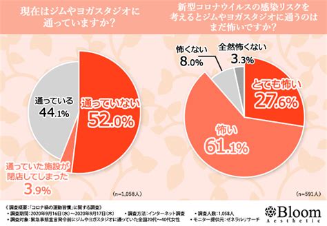 【コロナ禍の運動習慣に関する調査】感染リスクを懸念して運動不足になる人急増！ジムに行かなくてもいつでもどこでも効果的に体を鍛える方法とは