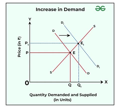 Effects of Changes in Demand and Supply on Market Equilibrium ... 