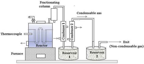 Schematic Arrangement Of Pyrolysis Plant Setup Download Scientific Diagram