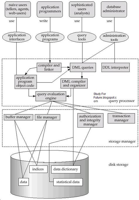 Study For Future Database System Structure In Dbms