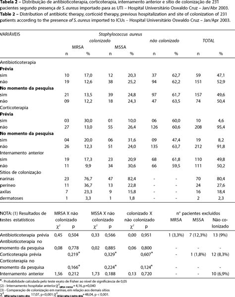 Scielo Brazil Estudo Comparativo Da Preval Ncia De Staphylococcus