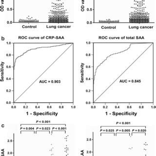 Crp Saa Is A Potential Diagnostic Marker For Lung Cancer A The Serum