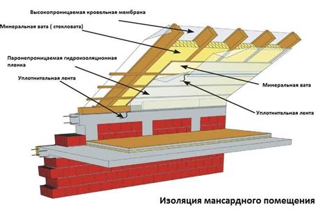 Изоляция кровли - выполняем спектр работ по гидро, пароизоляции