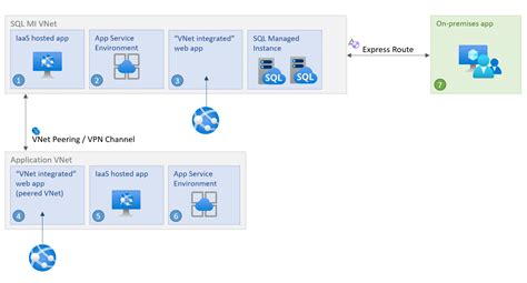 Instance Azure SQL Géré bloqué : Dépannage et redémarrage