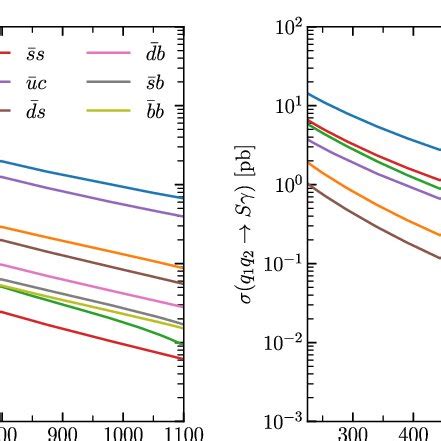 Cross Section Of Quark Initiated Scalar Production In Association With